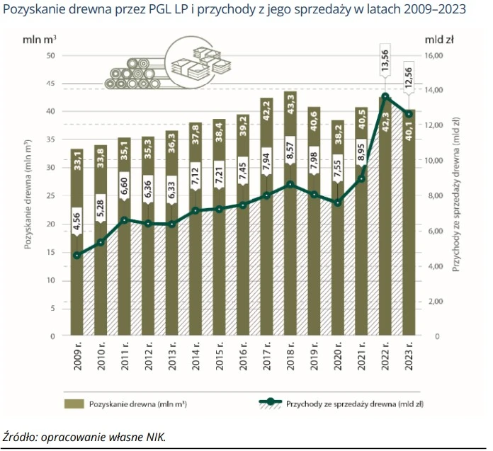 Wykres z raportu NIK – pozyskanie drewna