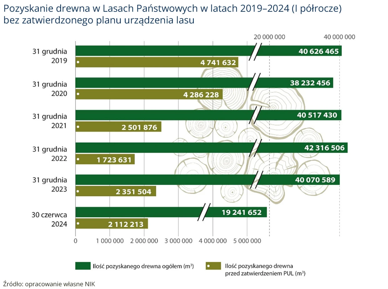 NIK-lasy-klimat-wykres-drewno