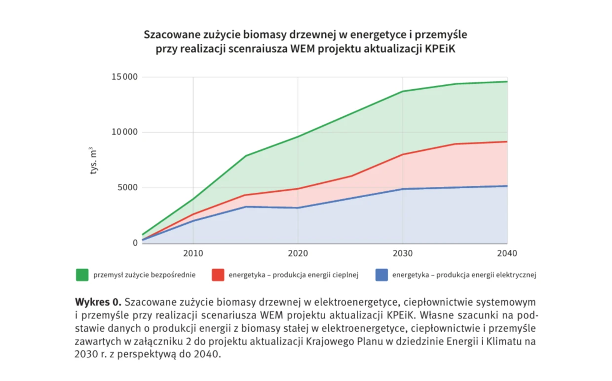 szacowane-zuzycie-biomasy-w-energetyce-i-przemysle-przy-realizacji-scenariusza-WEM