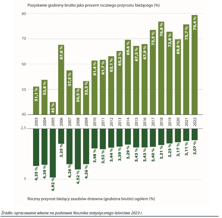 Wykres z raportu NIK – przyrost zasobów drewna