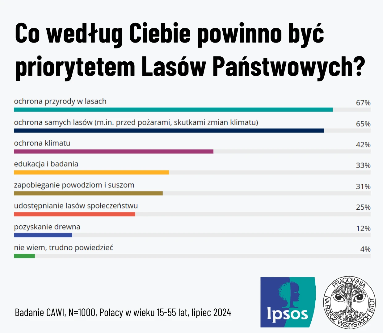 Badanie IPSOS dla Pracowni na rzecz Wszystkich Istot zostało przeprowadzone w lipcu 2024 r. Zostało zrealizowano online (CAWI) z wykorzystaniem panelu internautów i platformy Ipsos.Digital na 1000 osobowej próbie Polaków w wieku 18-55 lat.