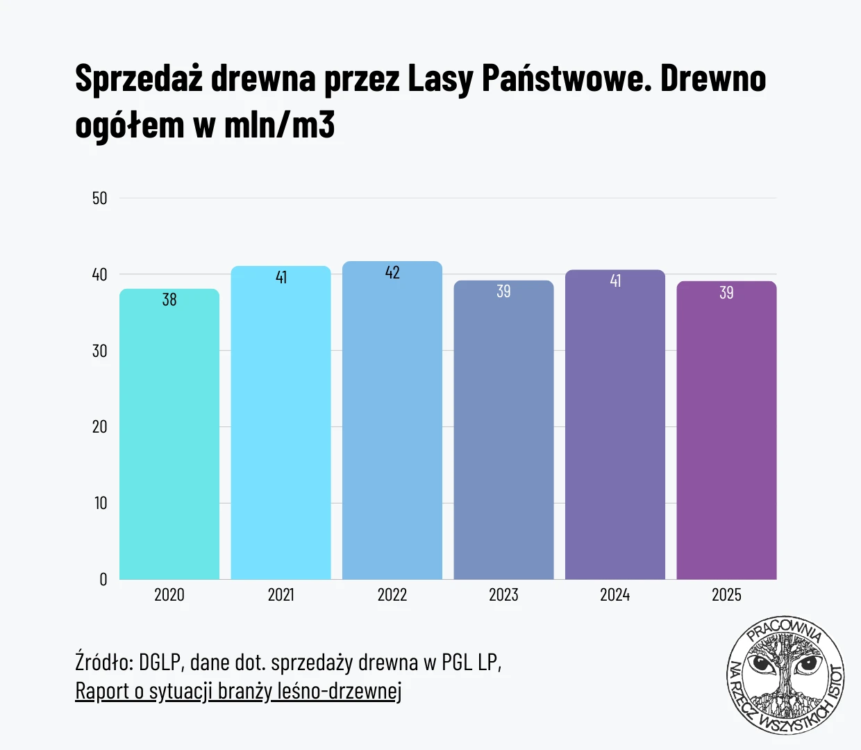 Sprzedaż drewna przez Lasy Państowe